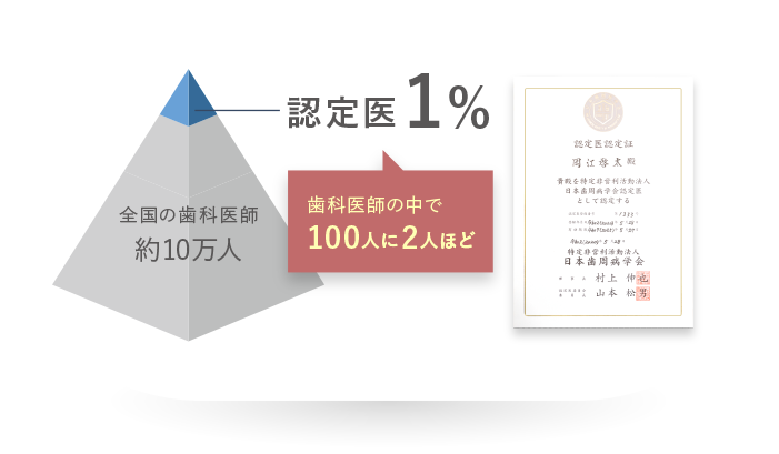 全国の歯科医師約10万人 認定1% 歯科医師の中で100人に2人ほど
